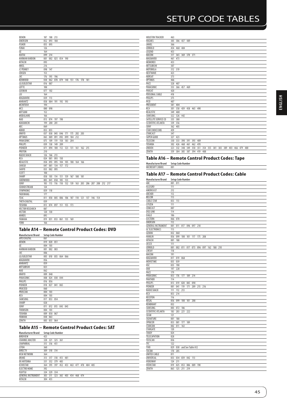 Setup code tables, Table a14 – remote control product codes: dvd, Table a15 – remote control product codes: sat | Table a16 – remote control product codes: tape, Table a17 – remote control product codes: cable, 45 english | Harman-Kardon AVR 160 User Manual | Page 45 / 48