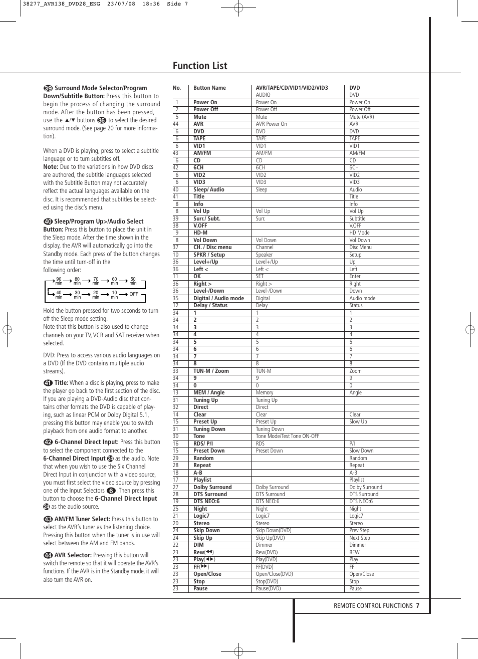 Function list | Harman-Kardon 13828 User Manual | Page 7 / 50