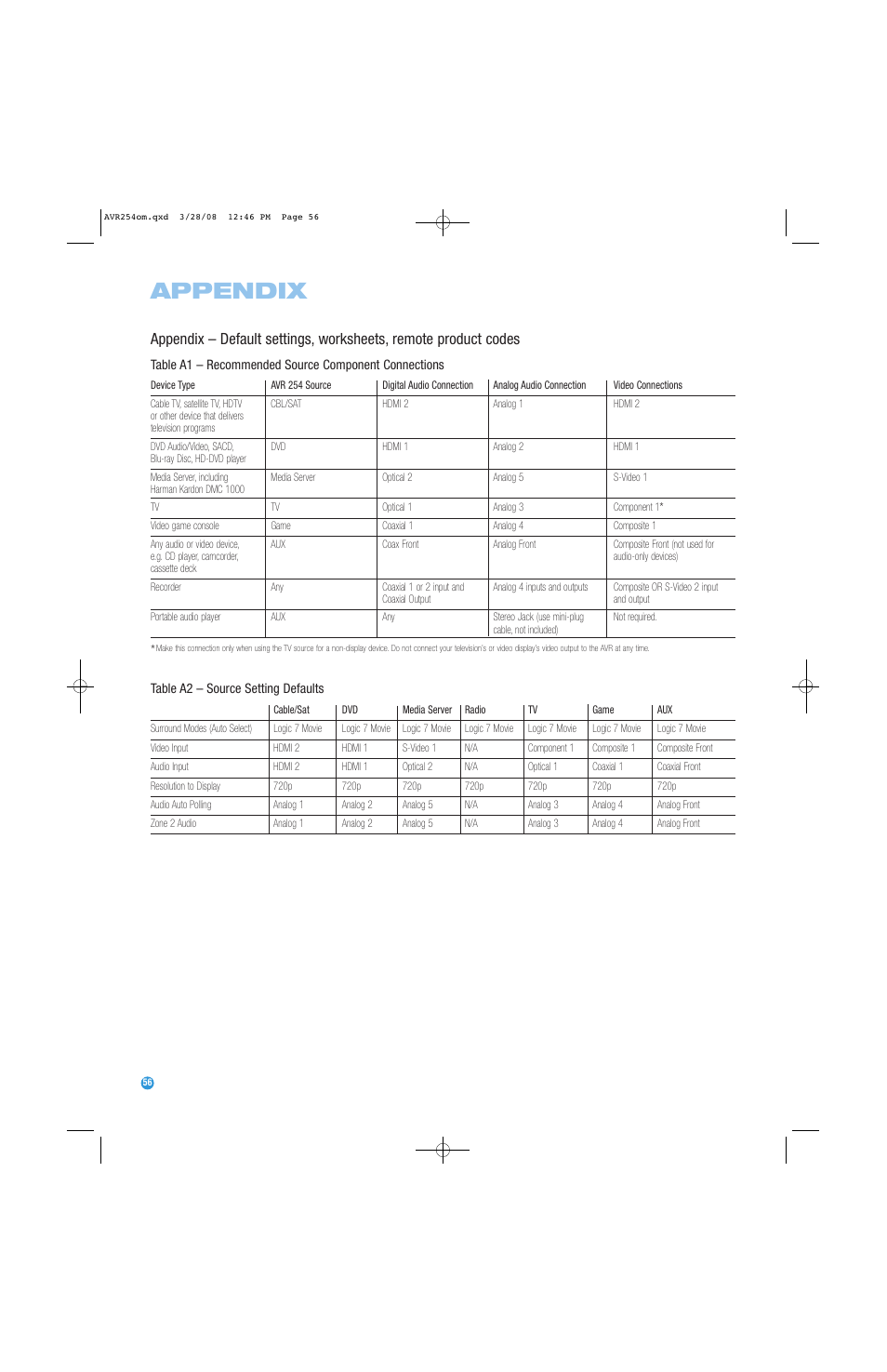 Appendix | Harman-Kardon AVR 254 User Manual | Page 56 / 76