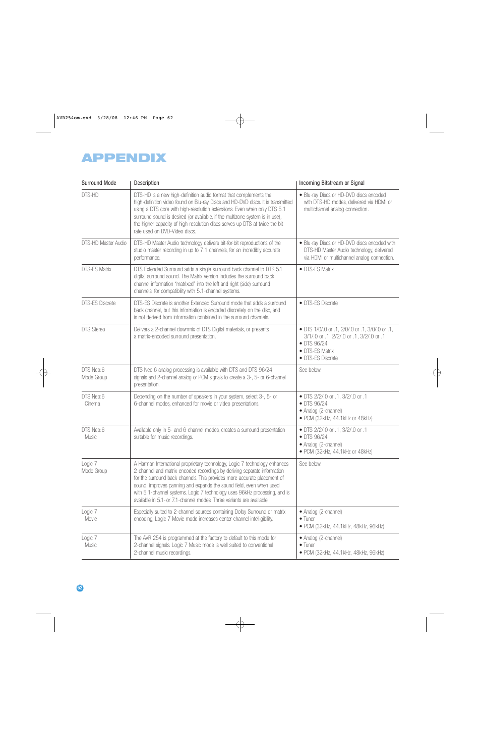 Appendix | Harman-Kardon AVR 254 User Manual | Page 62 / 76