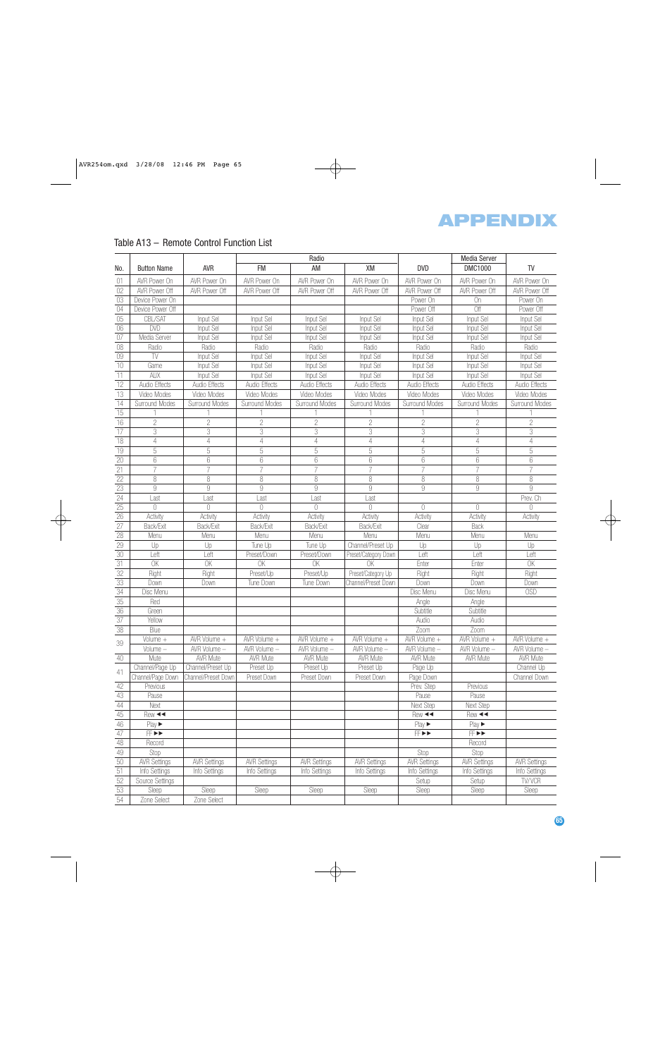 Appendix, Table a13 – remote control function list | Harman-Kardon AVR 254 User Manual | Page 65 / 76