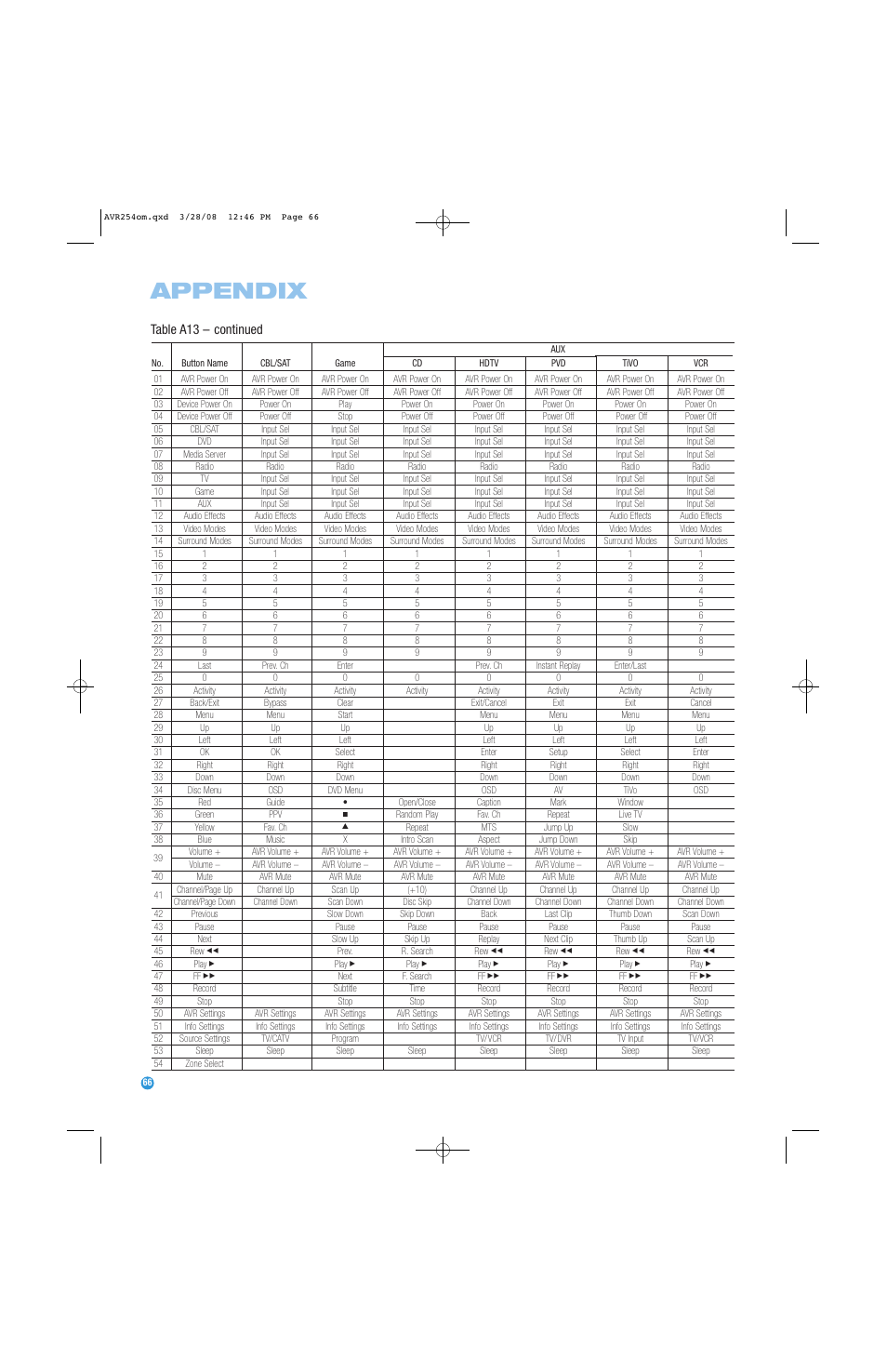 Appendix, Table a13 – continued | Harman-Kardon AVR 254 User Manual | Page 66 / 76