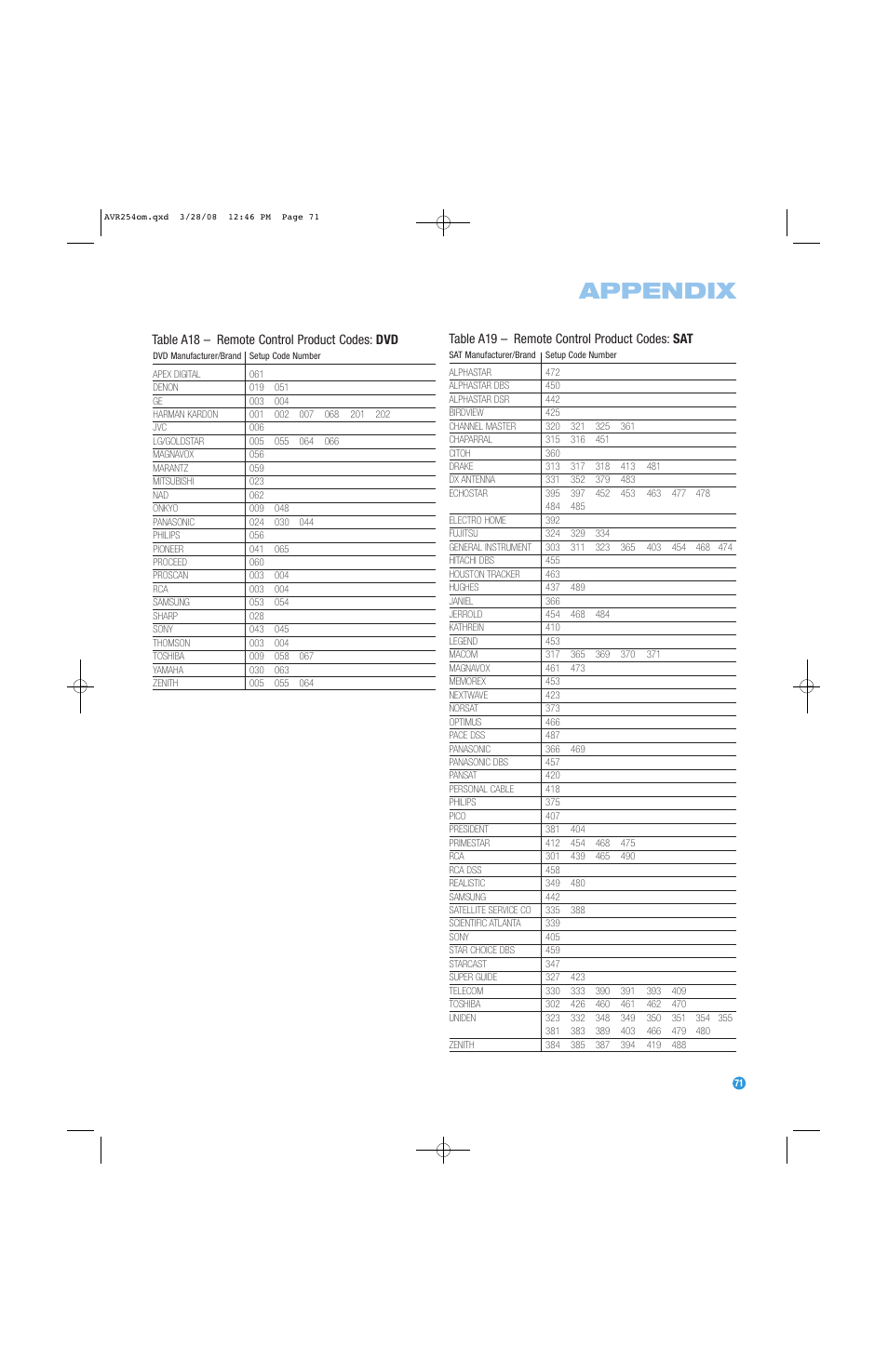 Appendix, Table a18 – remote control product codes: dvd, Table a19 – remote control product codes: sat | Harman-Kardon AVR 254 User Manual | Page 71 / 76