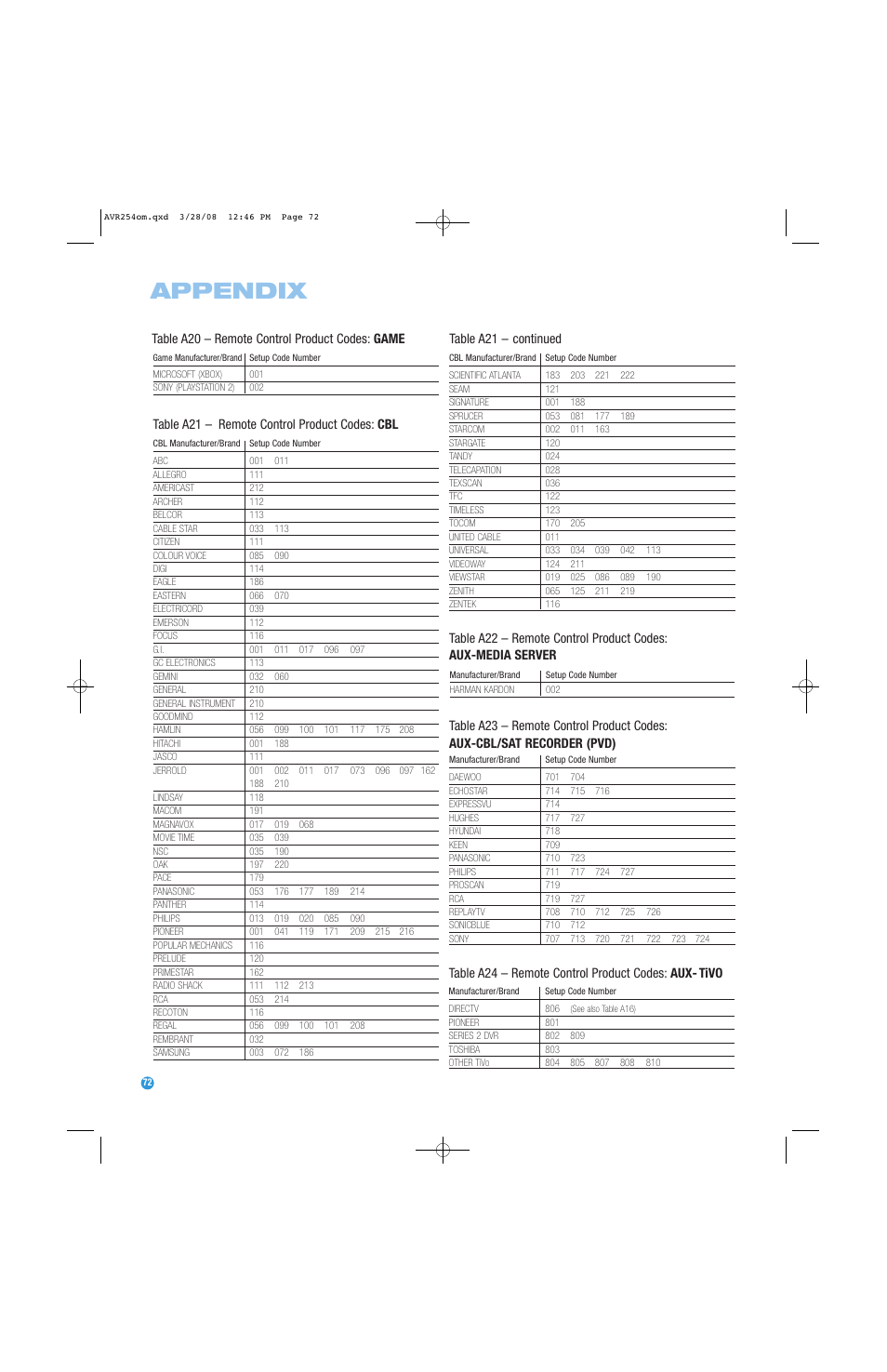 Appendix, Table a21 – remote control product codes: cbl | Harman-Kardon AVR 254 User Manual | Page 72 / 76