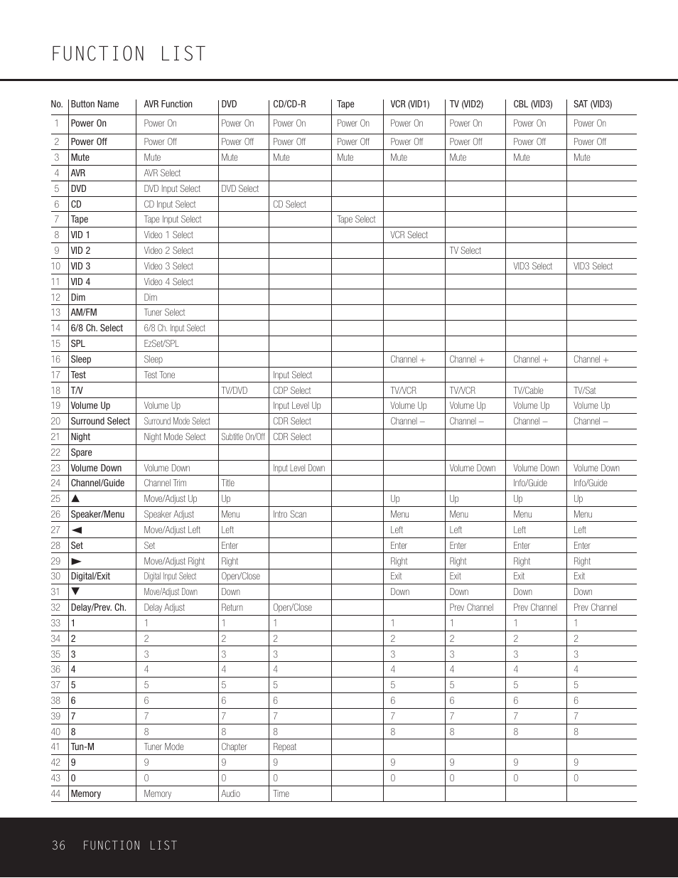 Function list | Harman-Kardon AVR 230 User Manual | Page 36 / 52