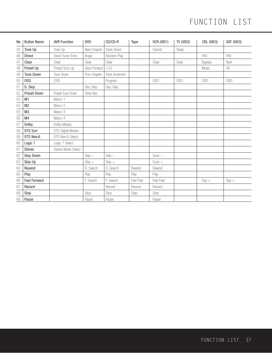 Function list | Harman-Kardon AVR 230 User Manual | Page 37 / 52