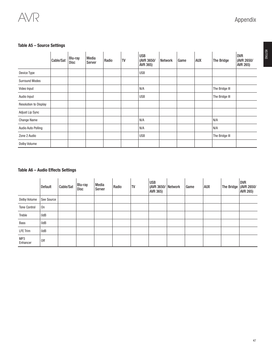 Appendix | Harman-Kardon AVR 365 User Manual | Page 47 / 62