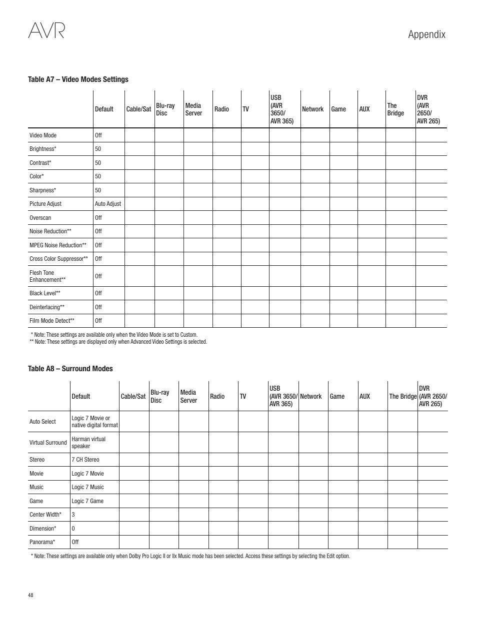 Appendix | Harman-Kardon AVR 365 User Manual | Page 48 / 62