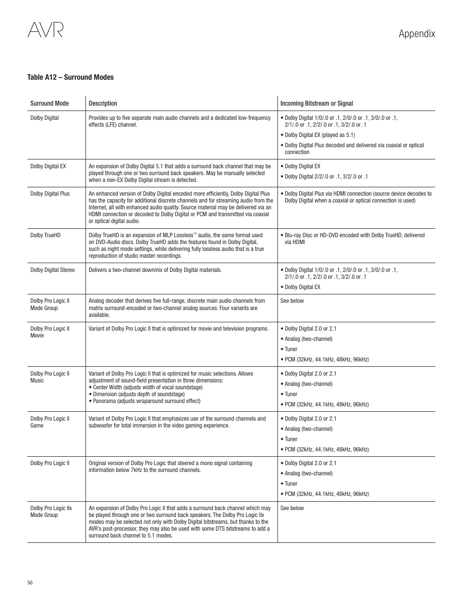 Appendix | Harman-Kardon AVR 365 User Manual | Page 50 / 62