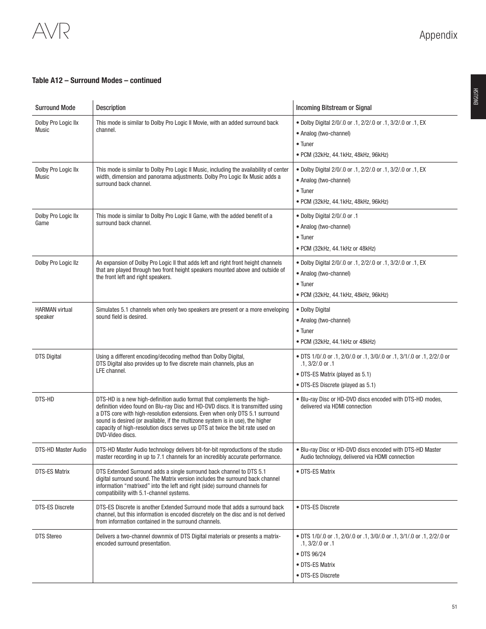 Appendix | Harman-Kardon AVR 365 User Manual | Page 51 / 62