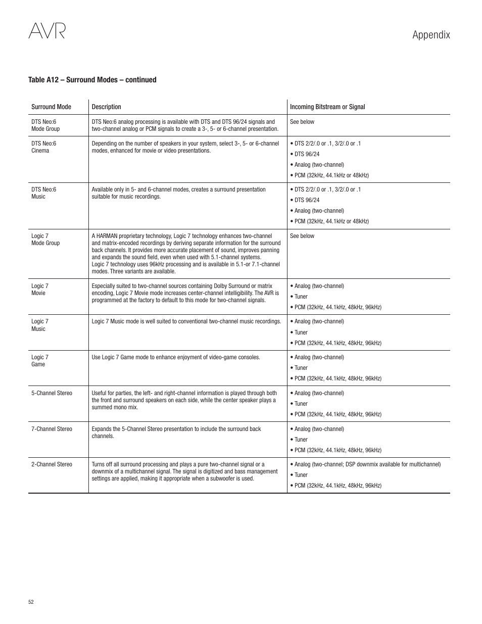 Appendix | Harman-Kardon AVR 365 User Manual | Page 52 / 62