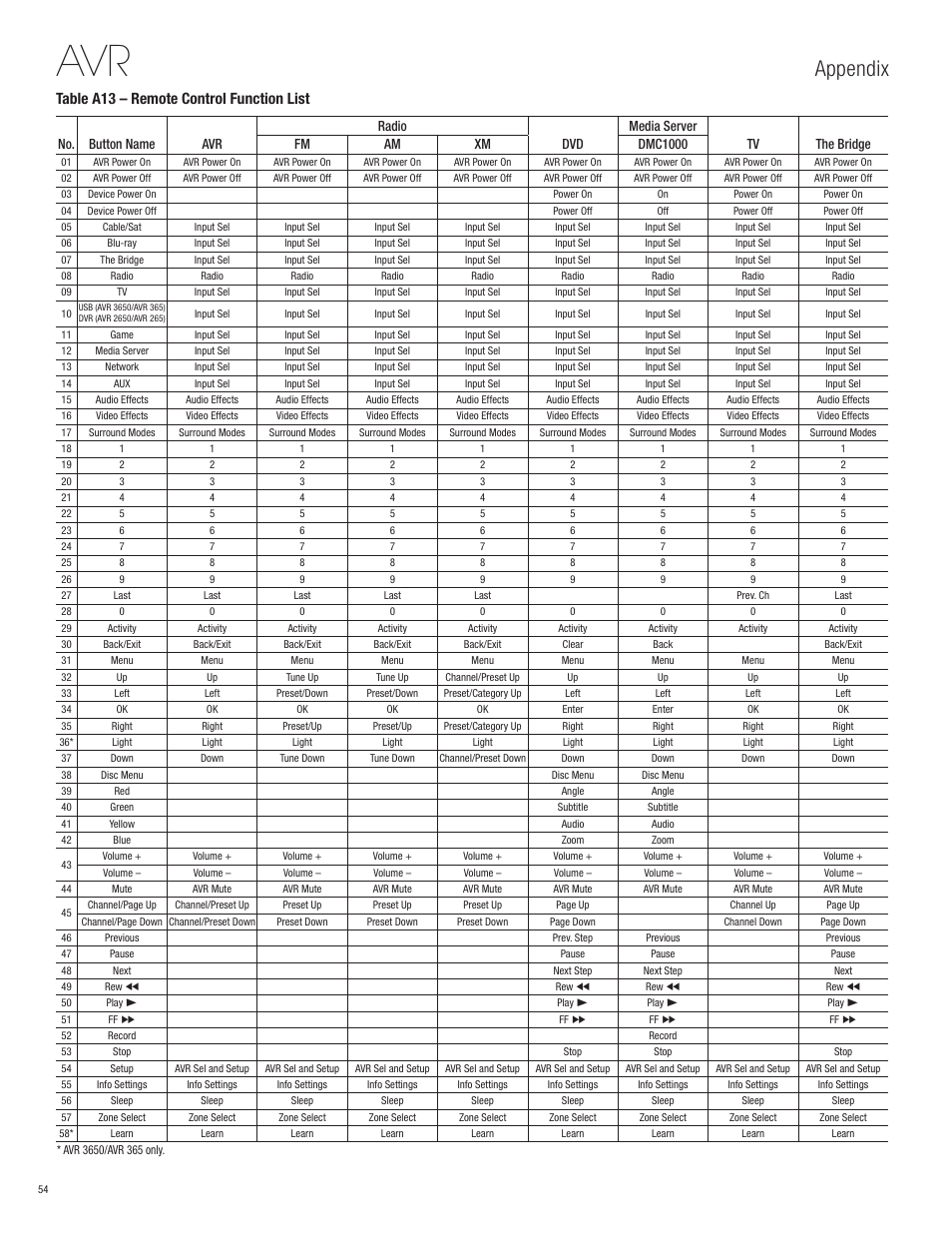 Appendix, Table a13 – remote control function list | Harman-Kardon AVR 365 User Manual | Page 54 / 62