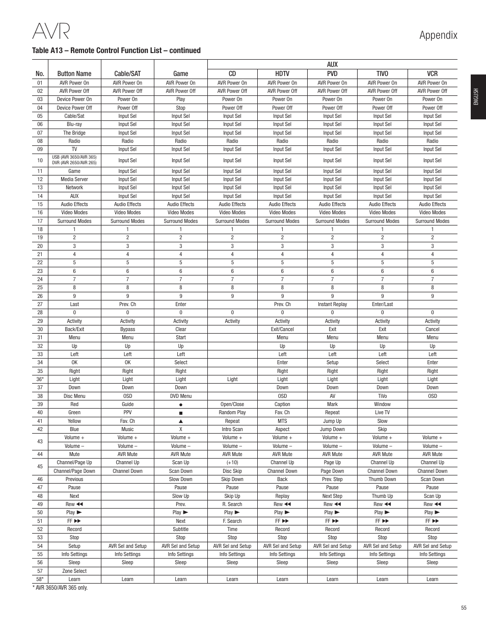 Appendix | Harman-Kardon AVR 365 User Manual | Page 55 / 62