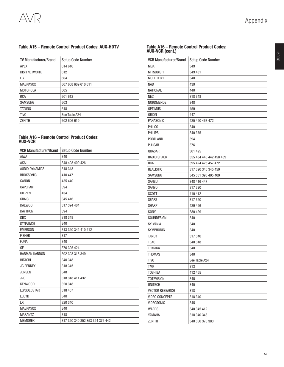 Appendix | Harman-Kardon AVR 365 User Manual | Page 57 / 62