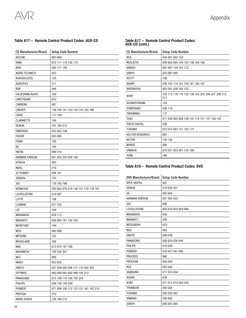 Appendix | Harman-Kardon AVR 365 User Manual | Page 58 / 62