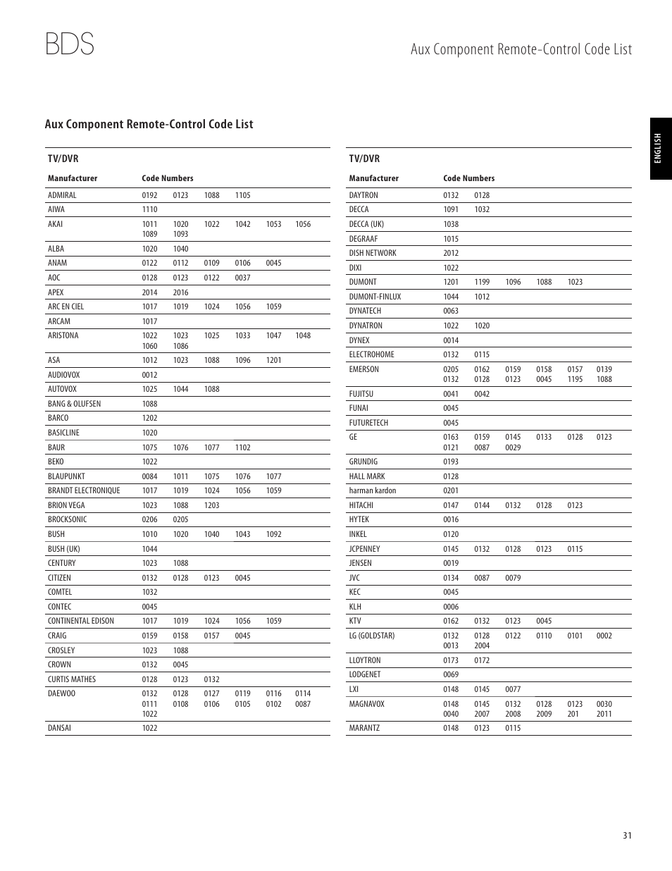 Aux component remote-control code list | Harman-Kardon 950-0321-001 User Manual | Page 31 / 38