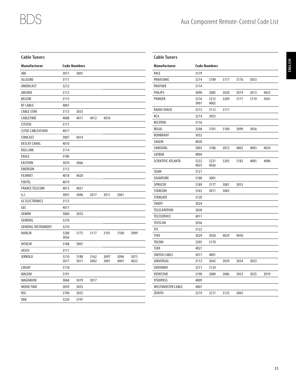 Aux component remote-control code list | Harman-Kardon 950-0321-001 User Manual | Page 33 / 38