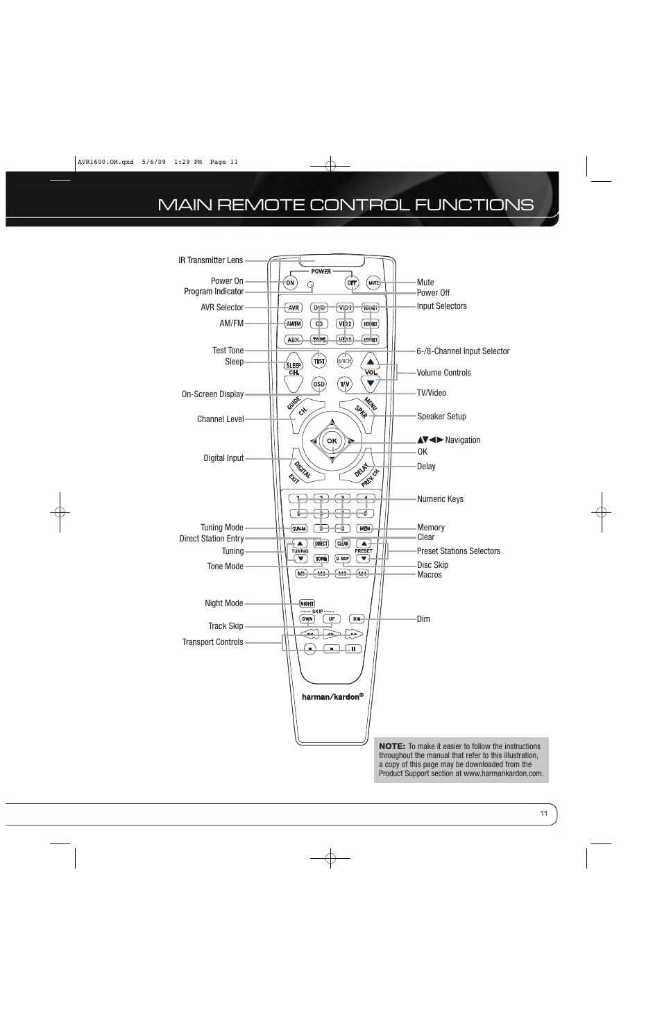 Main remote control functions | Harman-Kardon AVR 1600 User Manual | Page 11 / 54
