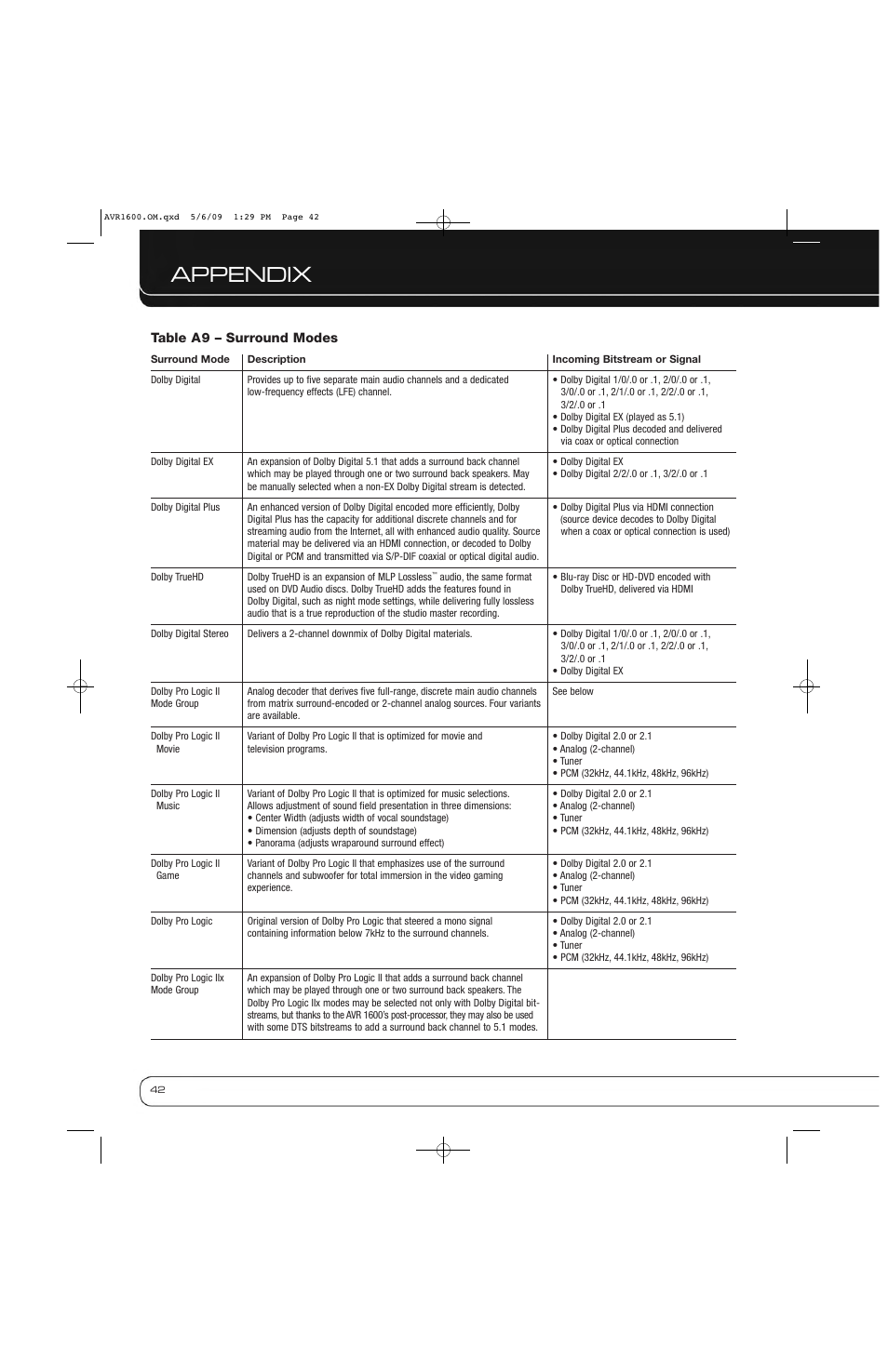 Appendix | Harman-Kardon AVR 1600 User Manual | Page 42 / 54