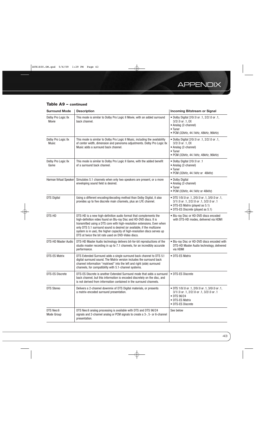 Appendix | Harman-Kardon AVR 1600 User Manual | Page 43 / 54