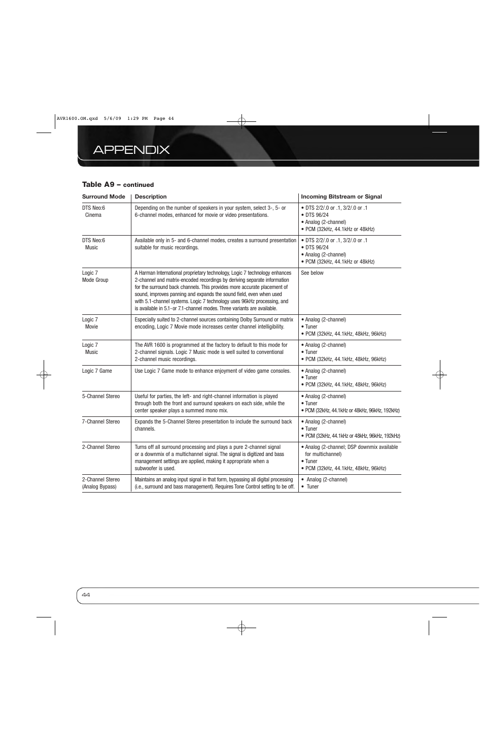Appendix | Harman-Kardon AVR 1600 User Manual | Page 44 / 54