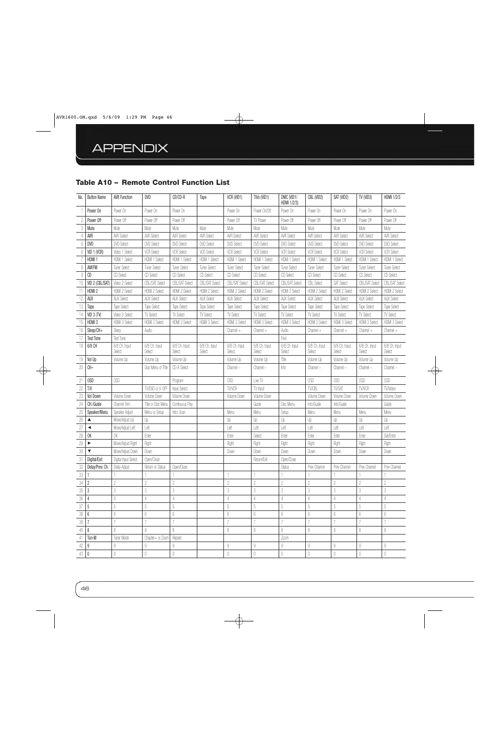 Appendix, Table a10 – remote control function list | Harman-Kardon AVR 1600 User Manual | Page 46 / 54