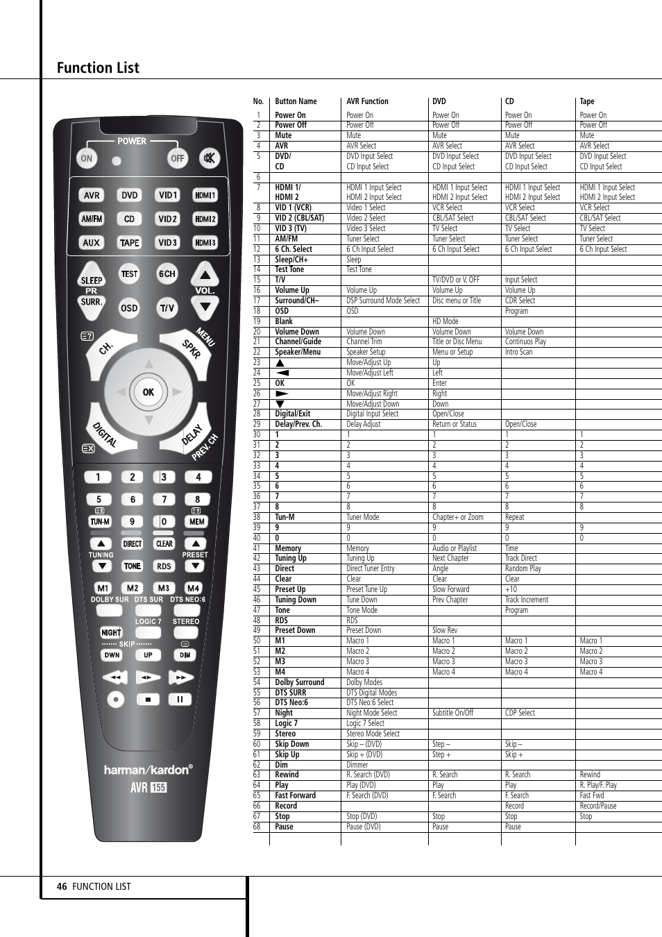 Function list | Harman-Kardon AVR 155 User Manual | Page 46 / 52