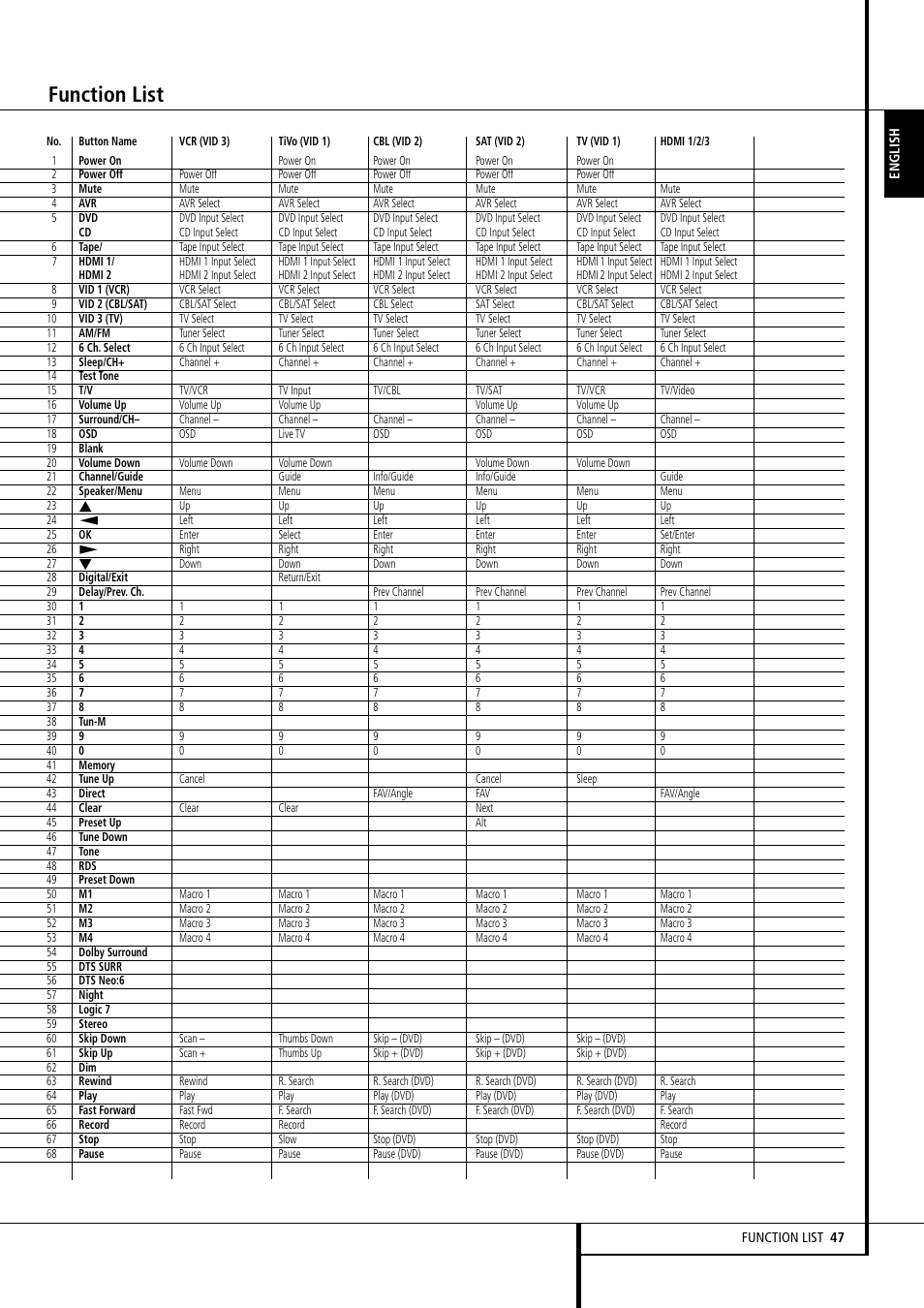 Function list | Harman-Kardon AVR 155 User Manual | Page 47 / 52