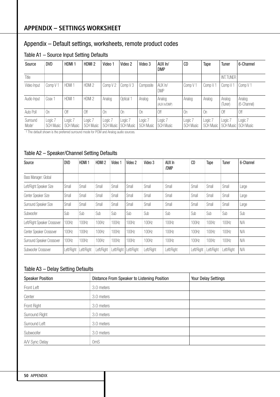 Appendix – settings worksheet | Harman-Kardon AVR 155 User Manual | Page 50 / 52