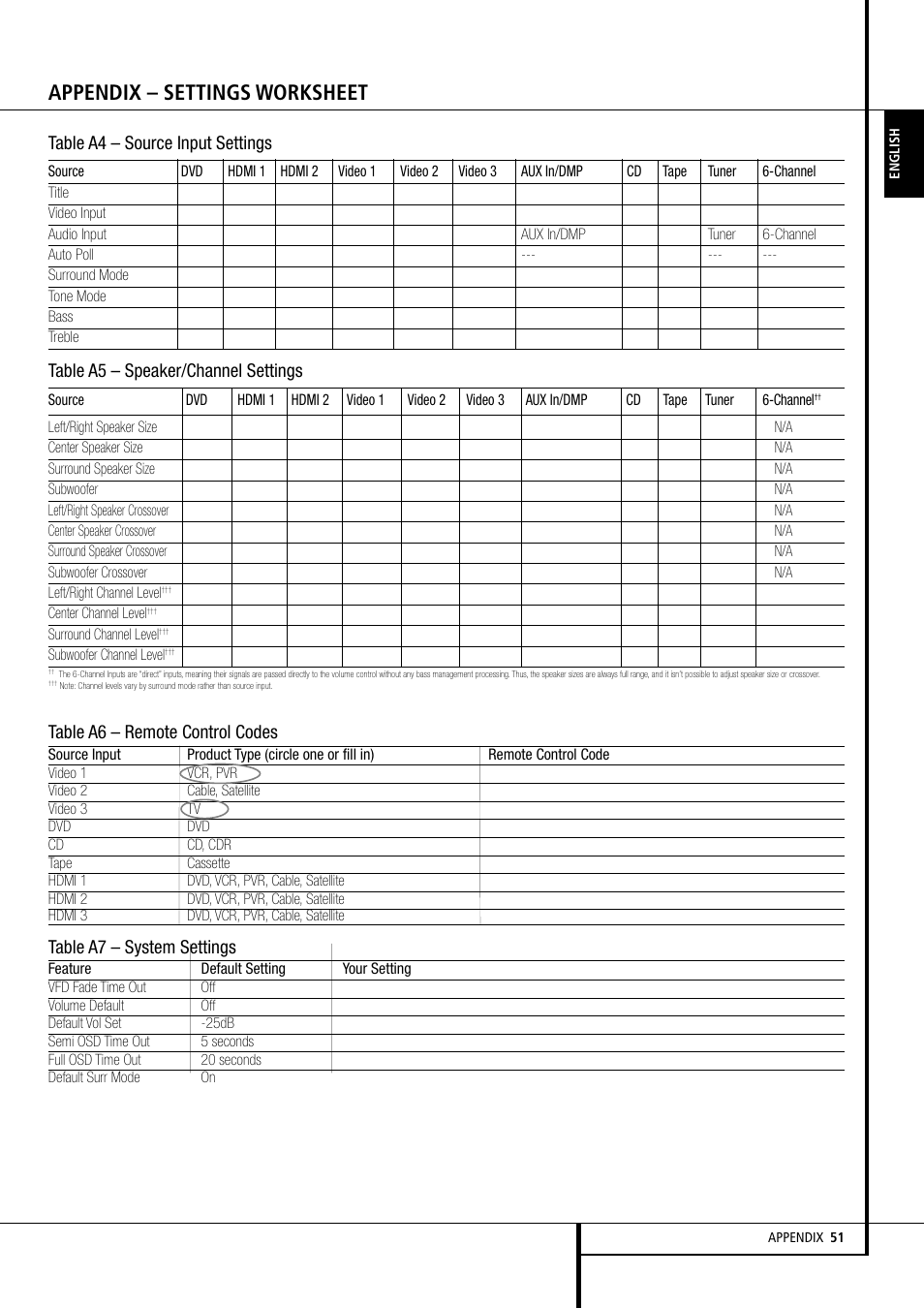 Appendix – settings worksheet, Table a4 – source input settings, Table a5 – speaker/channel settings | Table a6 – remote control codes, Table a7 – system settings | Harman-Kardon AVR 155 User Manual | Page 51 / 52
