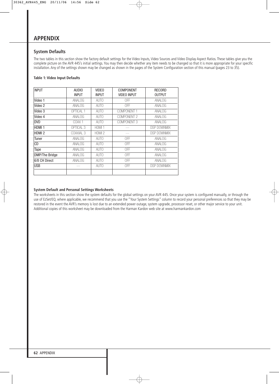 Appendix | Harman-Kardon AVR 445 User Manual | Page 62 / 66