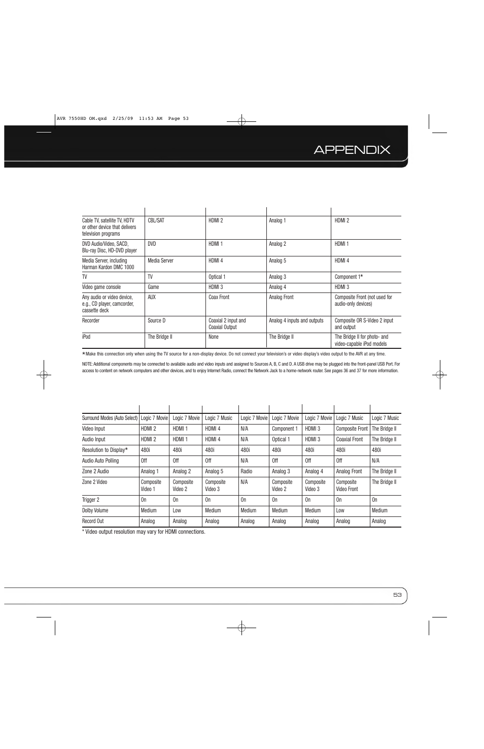 Appendix | Harman-Kardon AVR 7550HD User Manual | Page 53 / 68