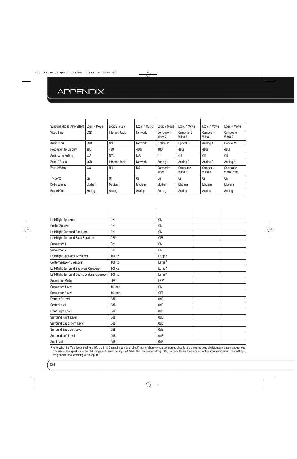 Appendix | Harman-Kardon AVR 7550HD User Manual | Page 54 / 68