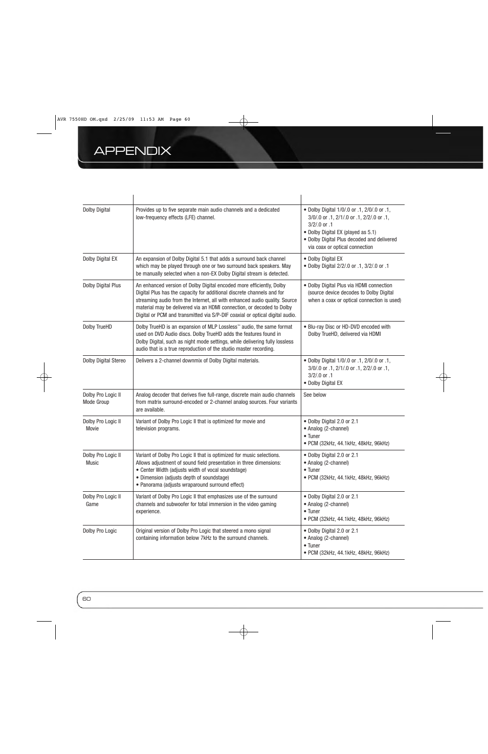 Appendix | Harman-Kardon AVR 7550HD User Manual | Page 60 / 68