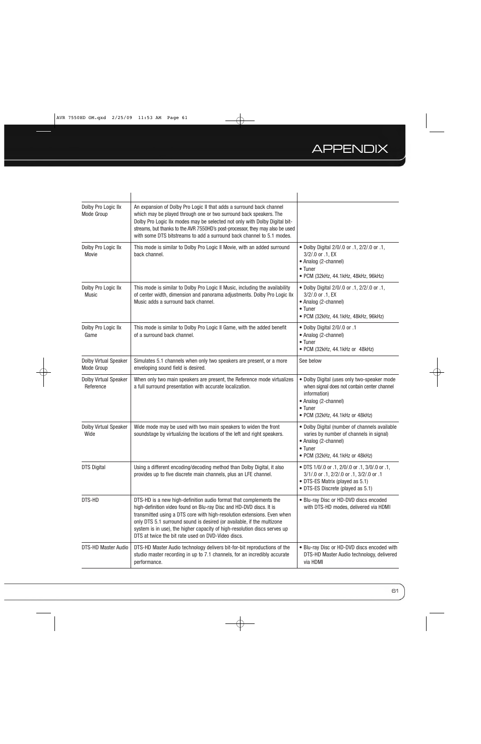 Appendix | Harman-Kardon AVR 7550HD User Manual | Page 61 / 68