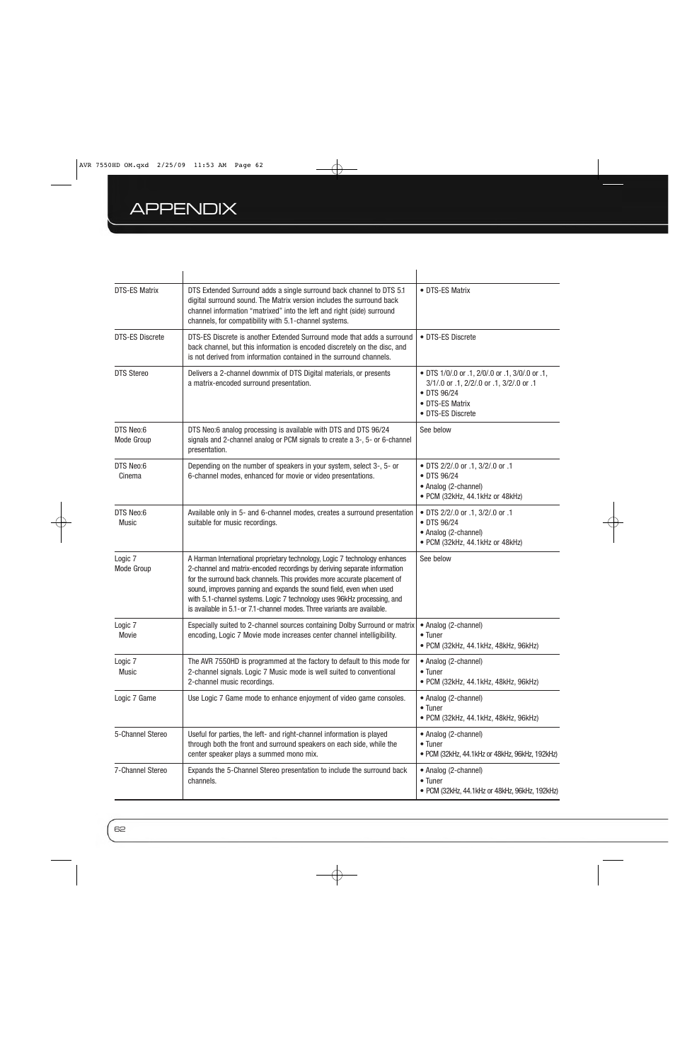 Appendix | Harman-Kardon AVR 7550HD User Manual | Page 62 / 68