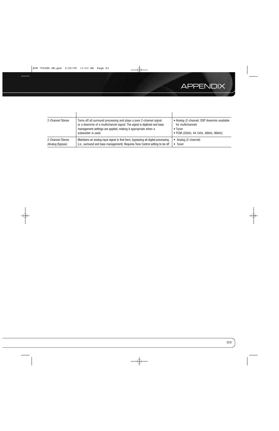 Appendix | Harman-Kardon AVR 7550HD User Manual | Page 63 / 68