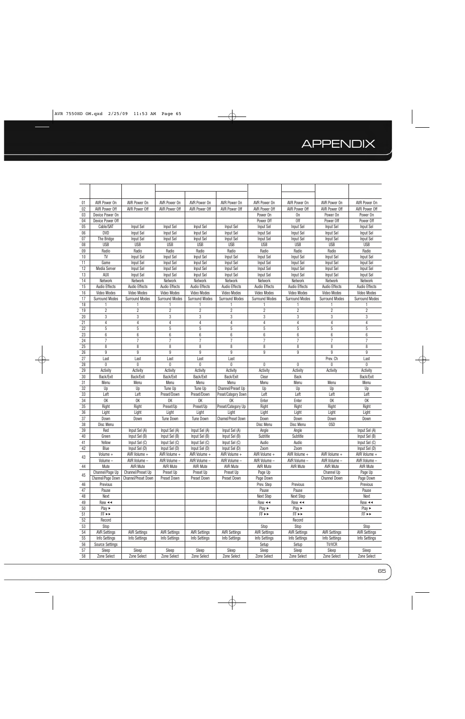 Appendix, Table a14 – remote control function list | Harman-Kardon AVR 7550HD User Manual | Page 65 / 68