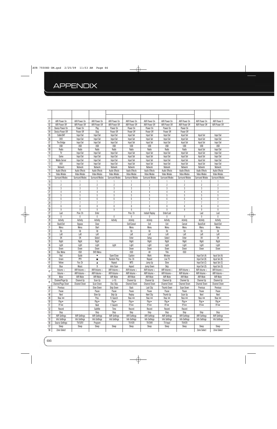 Appendix, Table a14 | Harman-Kardon AVR 7550HD User Manual | Page 66 / 68