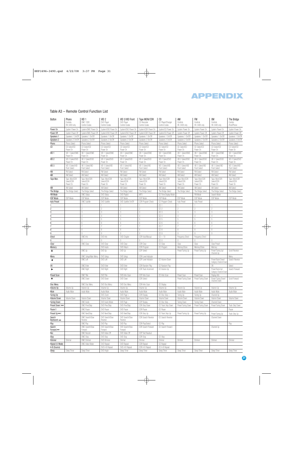 Appendix | Harman-Kardon HK3490 User Manual | Page 31 / 32