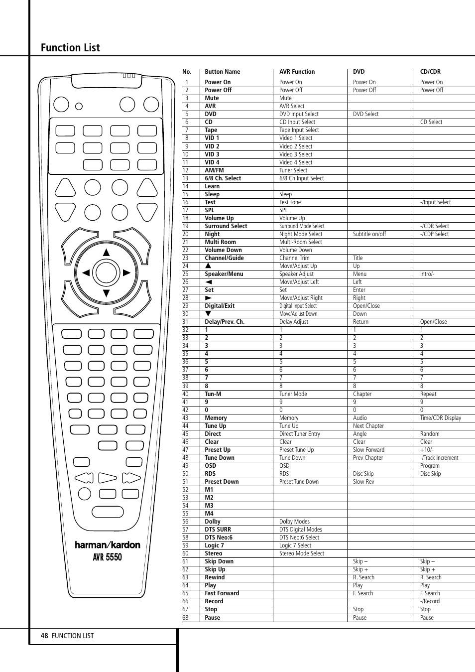 Function list | Harman-Kardon AVR 5550 User Manual | Page 48 / 52