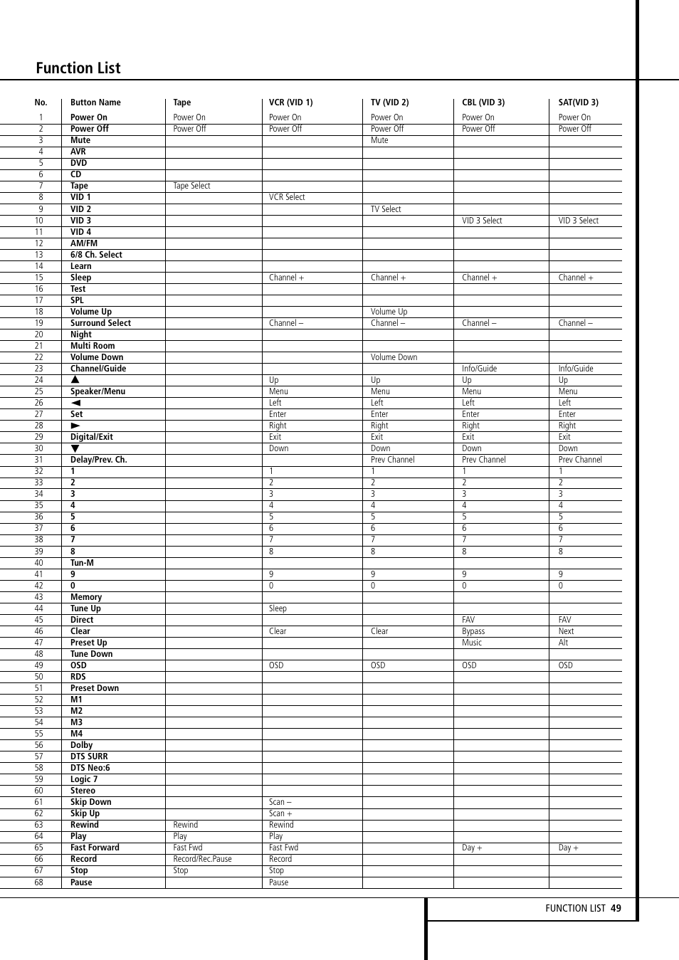 Function list | Harman-Kardon AVR 5550 User Manual | Page 49 / 52