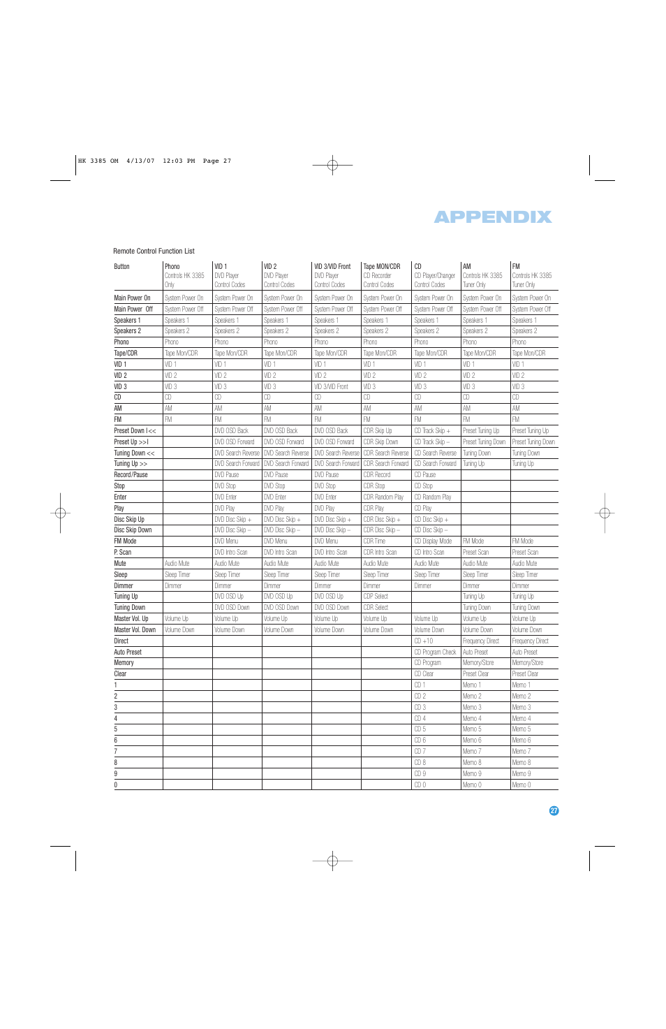 Appendix | Harman-Kardon HK 3385 User Manual | Page 27 / 28