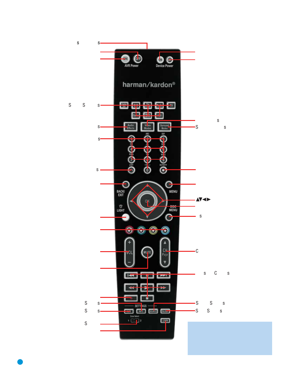 Main remote control functions | Harman-Kardon AVR 3550HD User Manual | Page 12 / 69