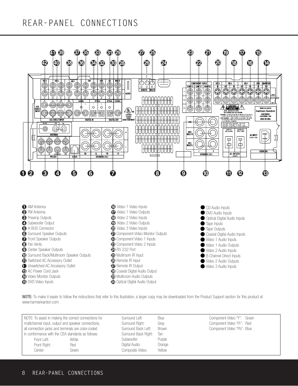 Rear-panel connections | Harman-Kardon AVR 630 User Manual | Page 8 / 52