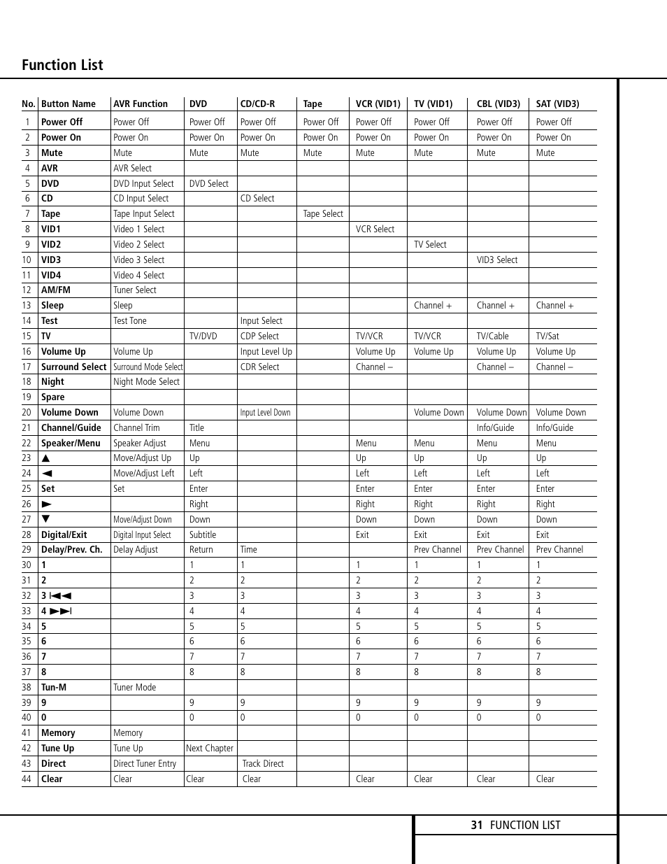 Function list | Harman-Kardon AVR 120 User Manual | Page 31 / 44