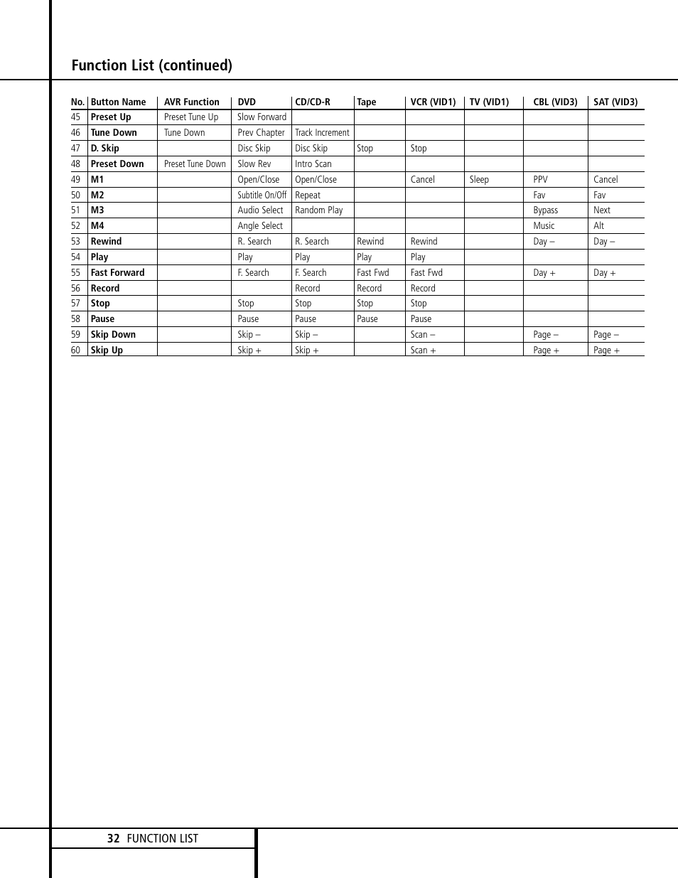 Function list (continued) | Harman-Kardon AVR 120 User Manual | Page 32 / 44