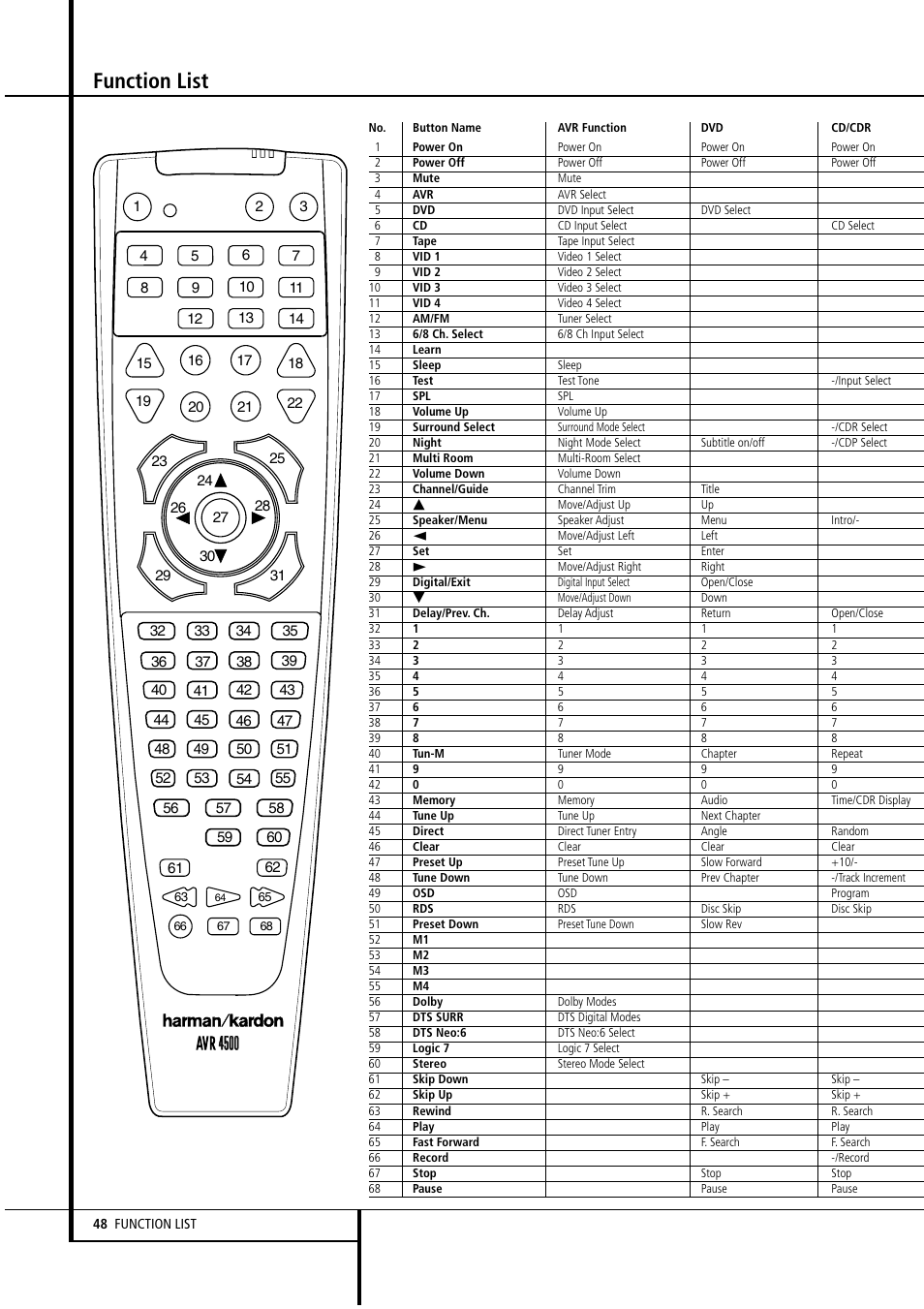 Function list | Harman-Kardon AVR4500 User Manual | Page 48 / 70