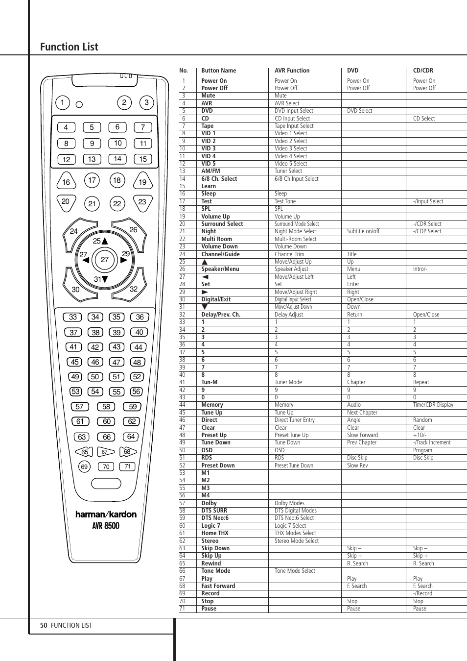 Function list | Harman-Kardon AVR 8500 User Manual | Page 50 / 54