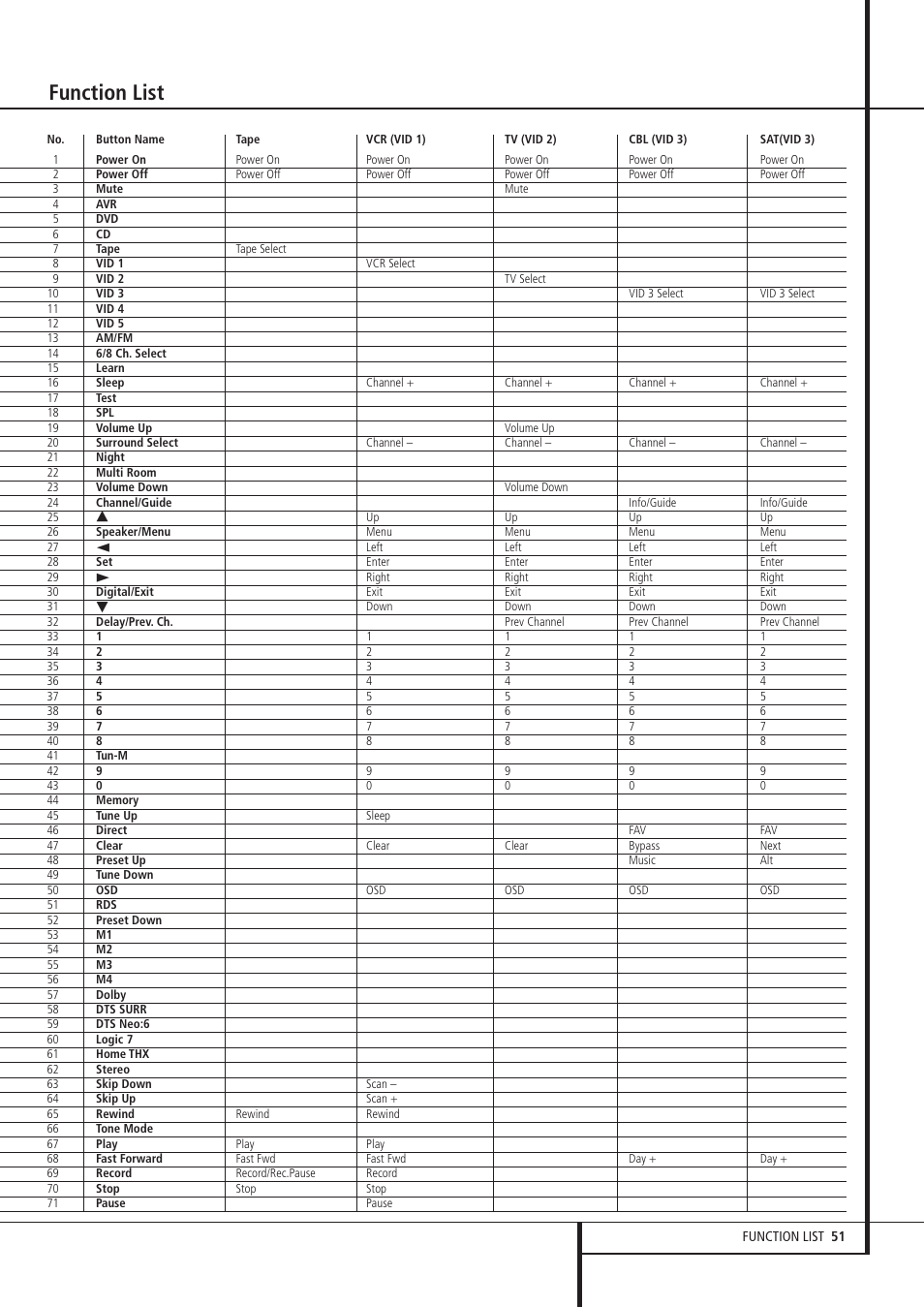 Function list | Harman-Kardon AVR 8500 User Manual | Page 51 / 54